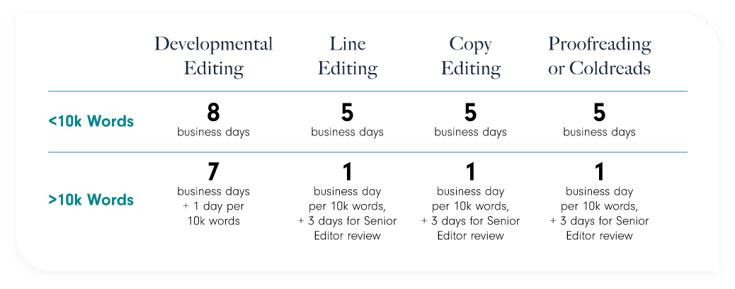 A comparison table showing the difference between editing manuscripts above and below ten thousand words.